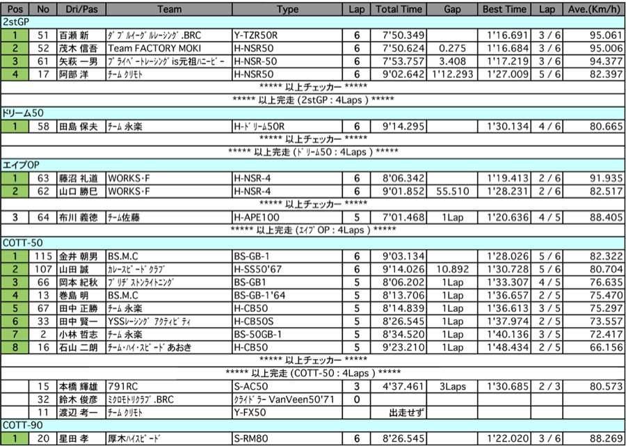 TT50-2stGP/ドリーム50/エイプOP/COTT50/90（決勝）