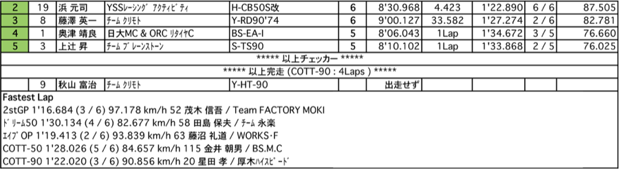 TT50-2stGP/ドリーム50/エイプOP/COTT50/90（決勝）