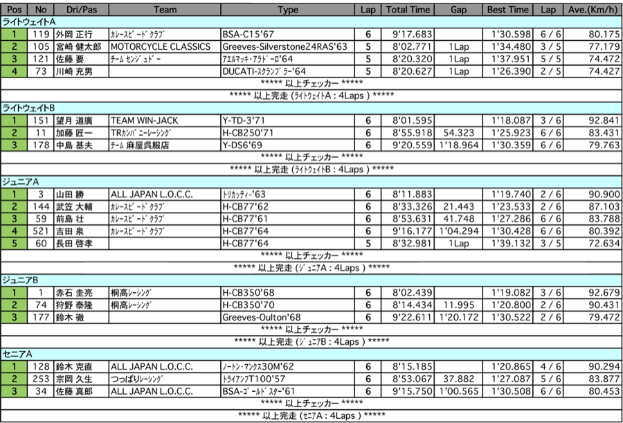 LWA/B/JrA/B/セニアA/B/PRE1950（決勝）