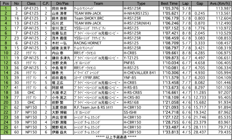 GP-E/N125/クラブマン/2&4OHC/NP150（予選）