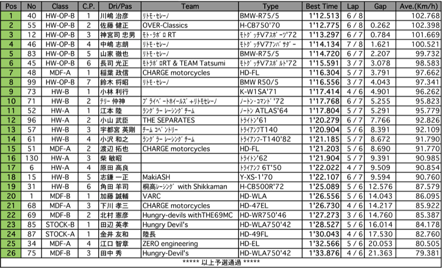 HWA/B/OPB/MDF-A/B/STOCK-A/B（予選）