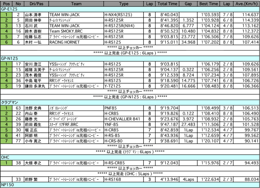 GP-E/N125/クラブマン/2&4OHC/NP150（決勝）