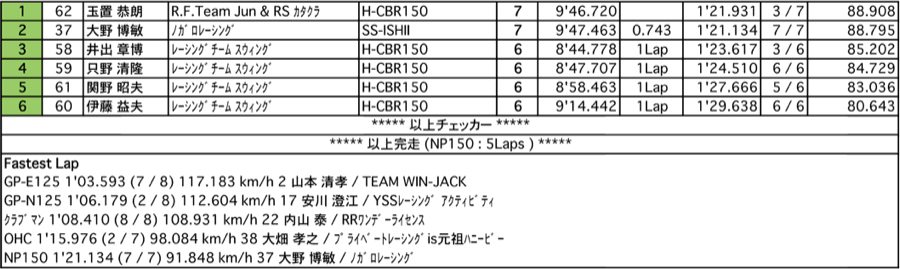 GP-E/N125/クラブマン/2&4OHC/NP150（決勝）