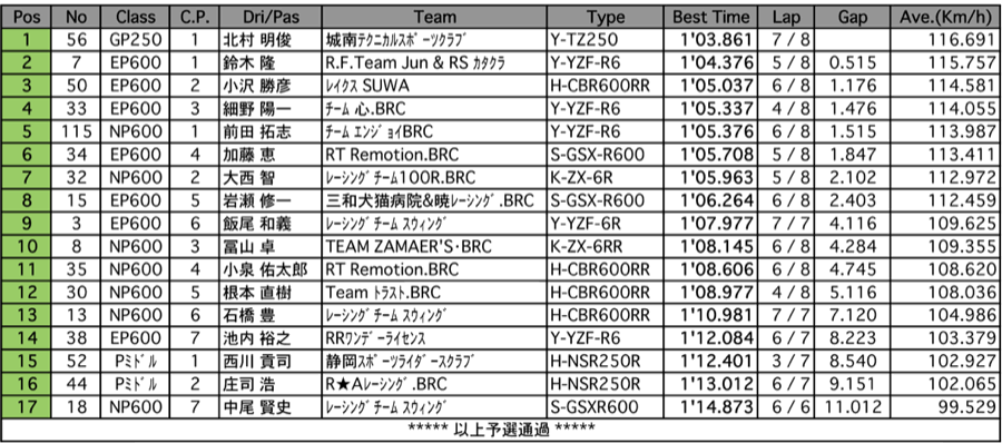 E/Nプロダクション600/Pミドル/GP250（予選）