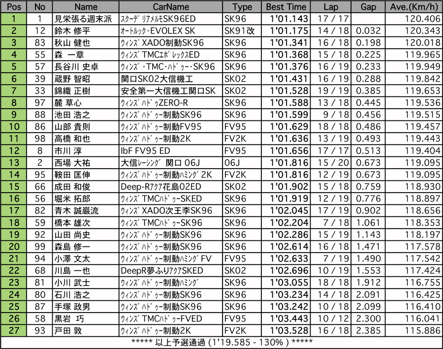 FJ1600（予選）