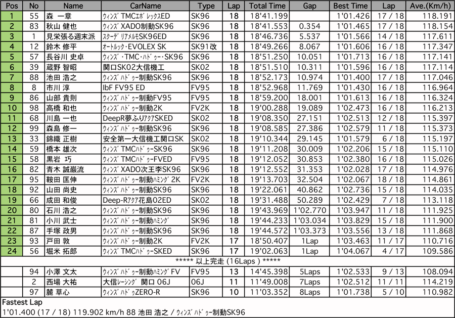 FJ1600（決勝）