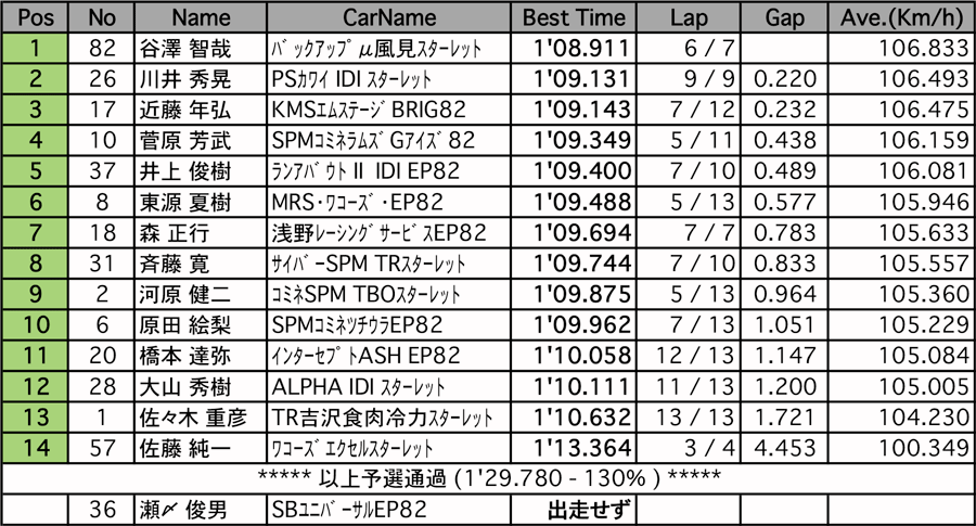 TTC1400（予選）