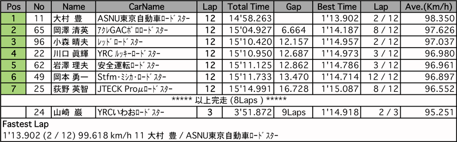 ロードスターNR-A（決勝）