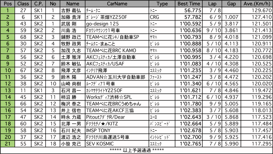 SK1/SK2/SK2-B/SK3（予選）