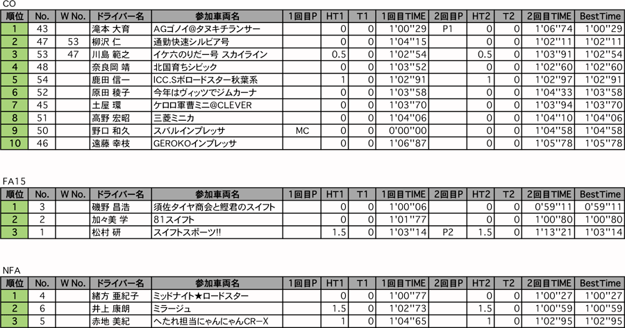 CO、FA15、NFA