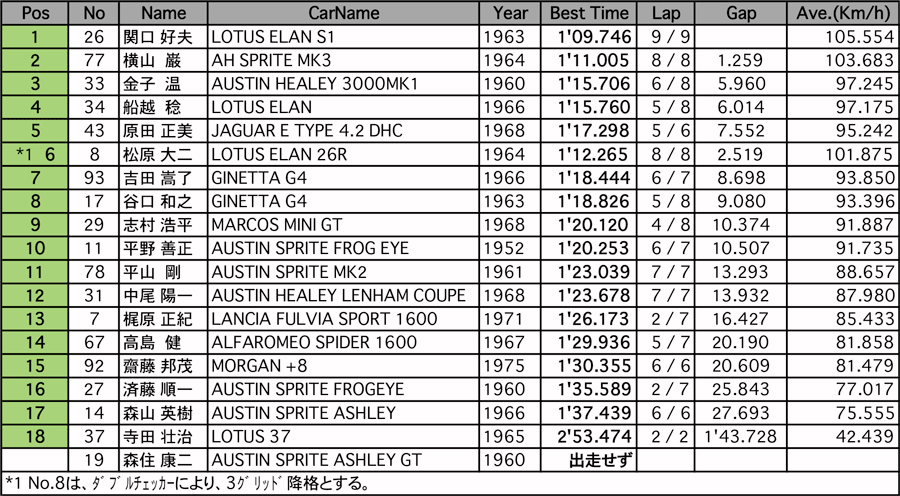 サイドウェイII EVERGREEN（予選）