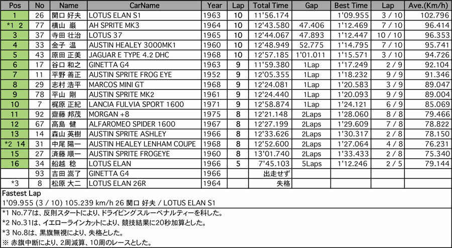 サイドウェイII EVERGREEN（決勝）