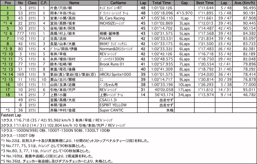 MINI60分（決勝）