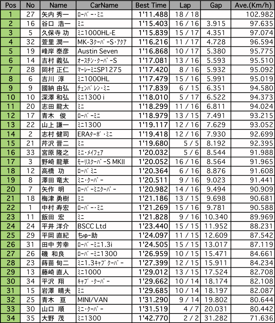 スポーツ走行（結果）