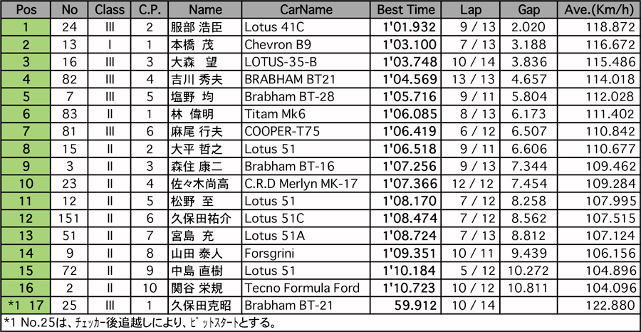 フォーミュラ（予選）