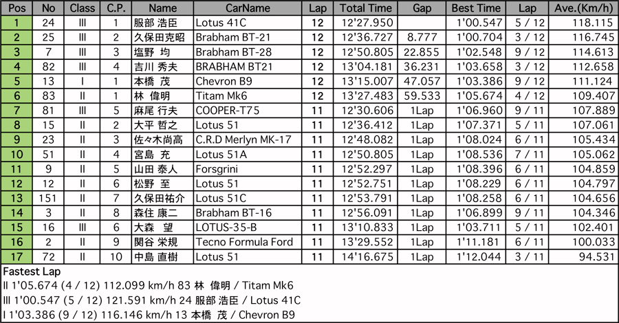 フォーミュラ（決勝）
