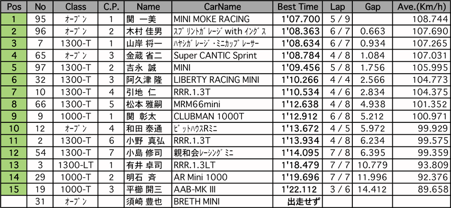 MINIスプリント（予選）