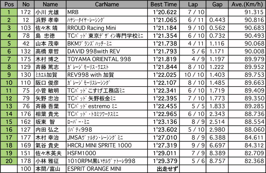 998チャレンジ（予選）