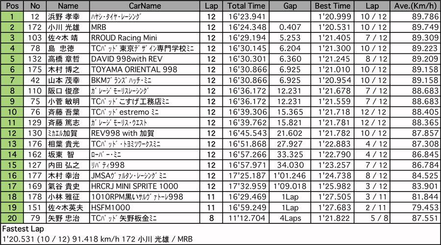 998チャレンジ（ヒート1決勝）