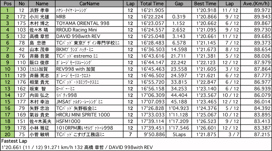 998チャレンジ（ヒート2決勝）