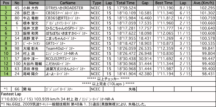 リザルト