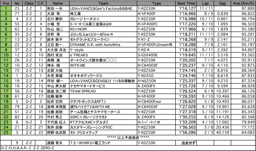 D.O.B.A.R.-2／ZERO-2（予選）