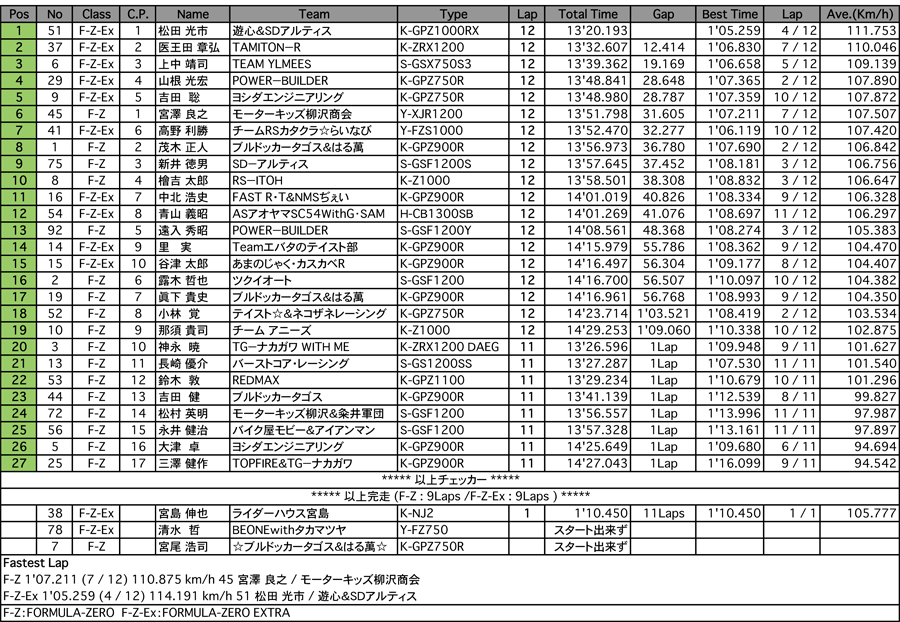 F-ZERO／F-ZERO EX（決勝）