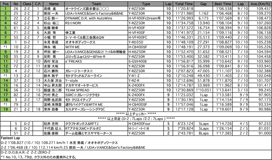 D.O.B.A.R.-2／ZERO-2（決勝）