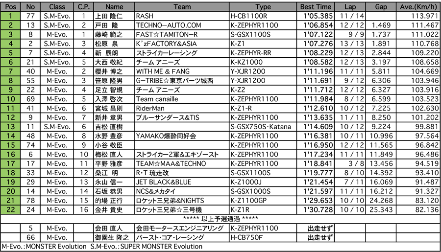 MONSTER Evo.／SUPER MONSTER Evo.（予選）