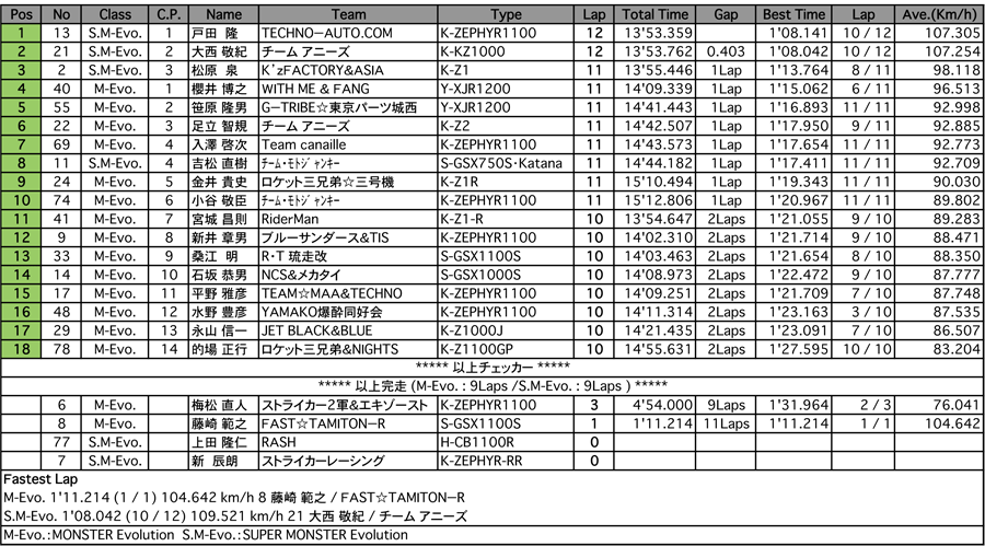 MONSTER Evo.／SUPER MONSTER Evo.（決勝）