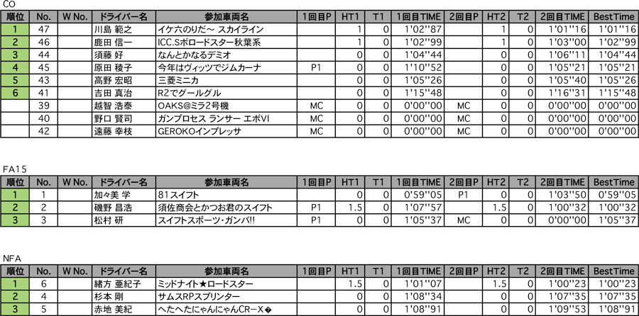 CO、FA15、NFA