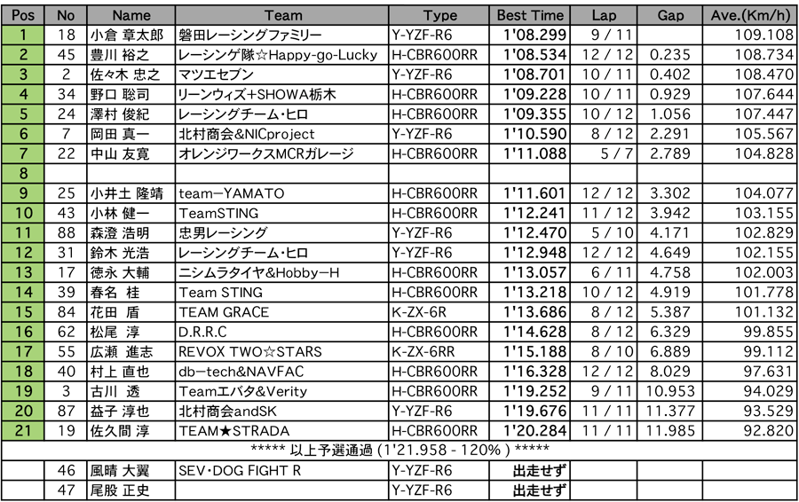 TC600（予選）