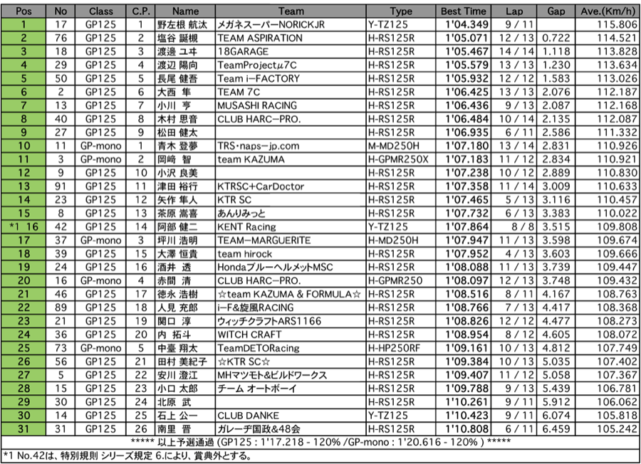 GP125／GP-mono（予選）