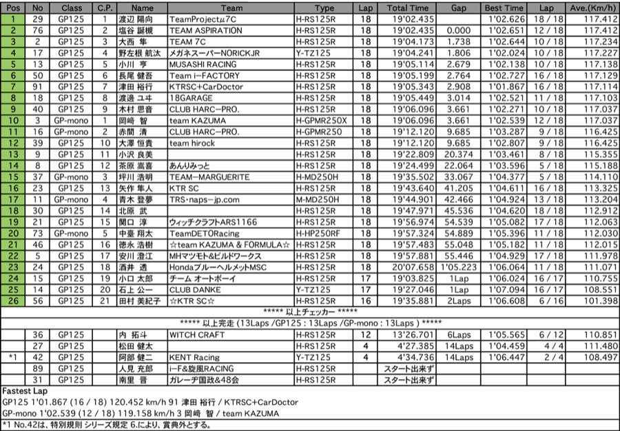 GP125／GP-mono（決勝）