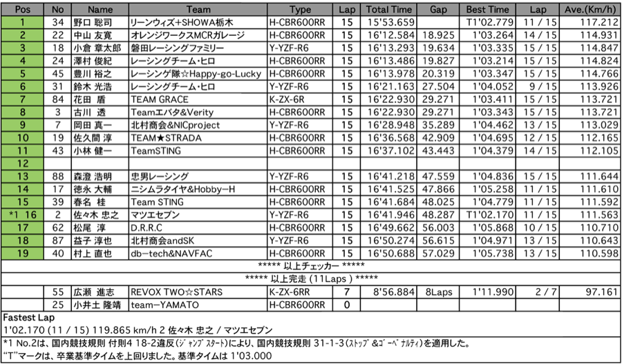 TC600（決勝）