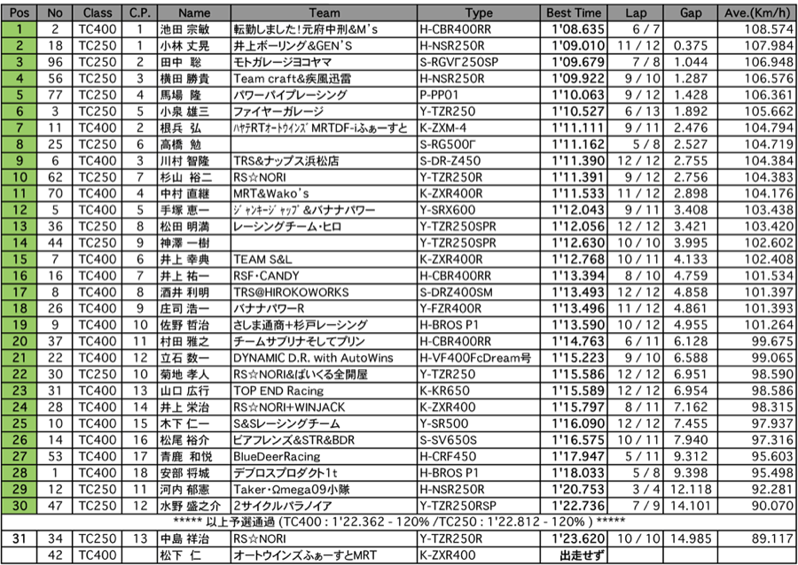 TC400／TC250（予選）