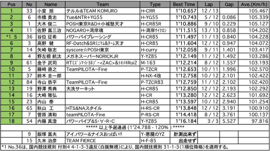 S80（予選）