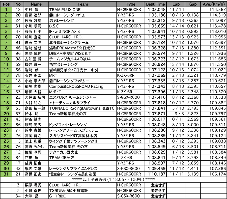 ST600（予選）