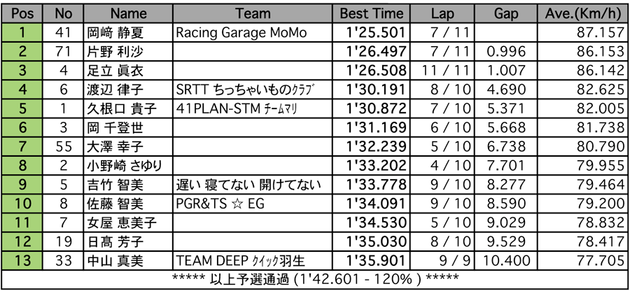 MFJレディースロードレース（予選）