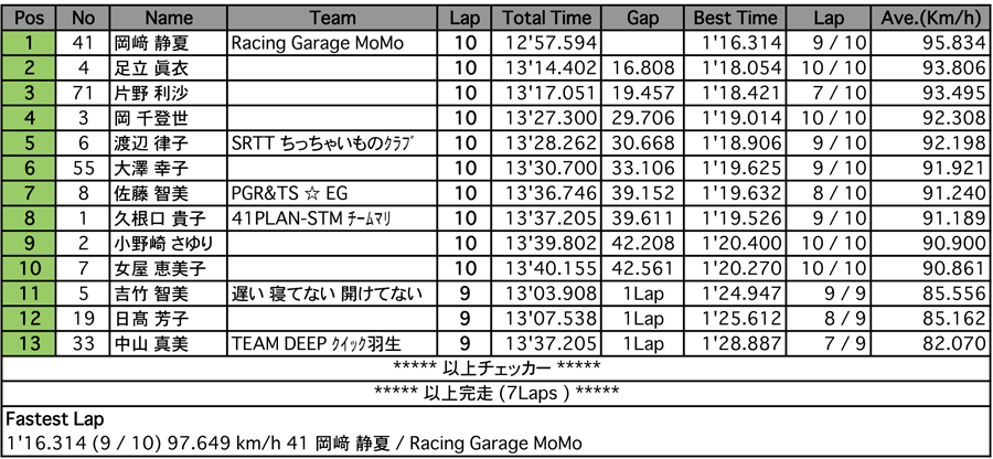 MFJレディースロードレース（決勝）
