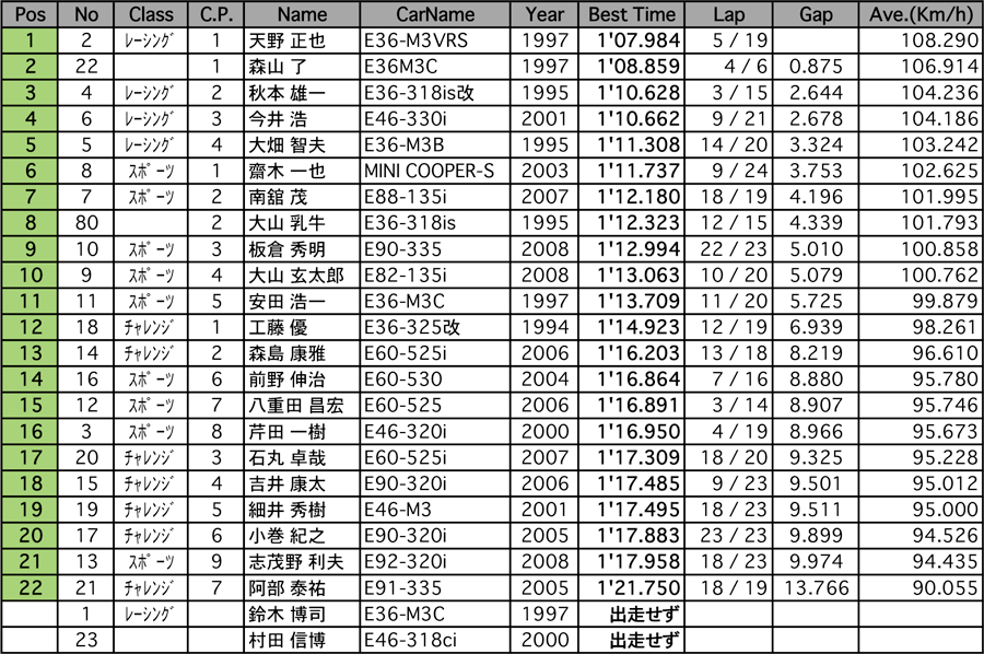 BMW PoleSitter（結果）