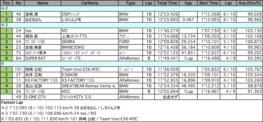 930＆NR（クラス別決勝）