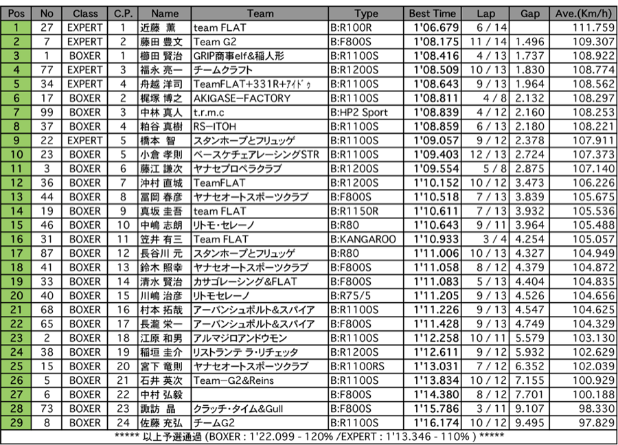 BOXER＆EXPERT（予選）