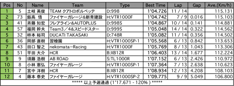 NT1（予選）