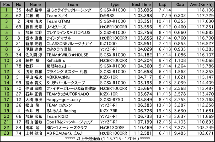 NB（予選）