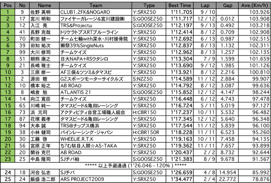 NS2（予選）