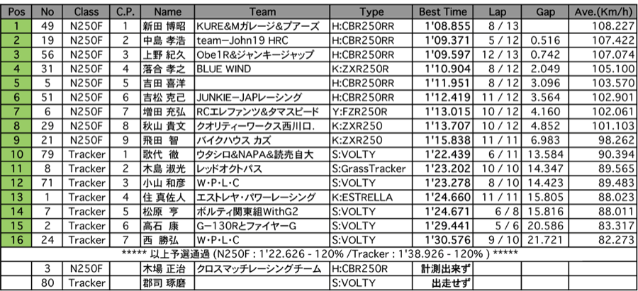 N250F／Tracker（予選）