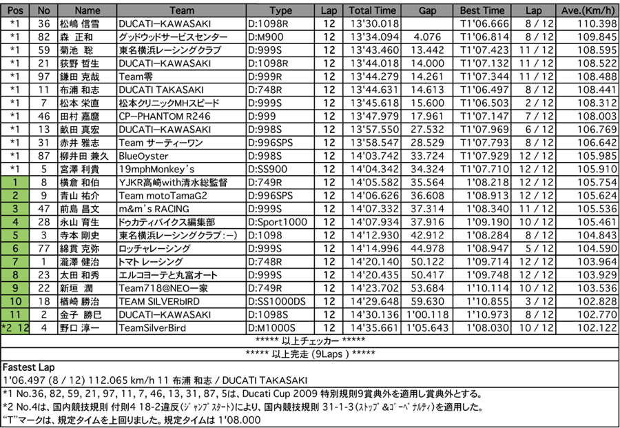 DUCATI CUP 2009 EAST1　MIDDLE（決勝）