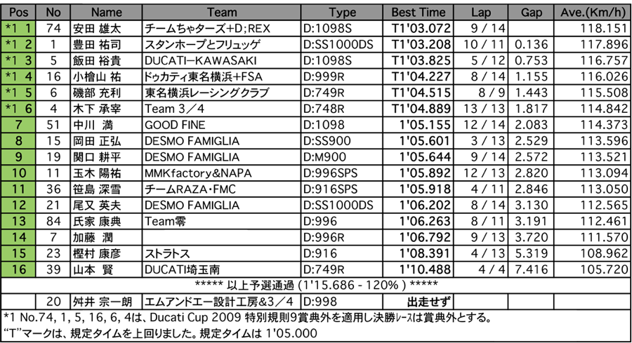 DUCATI CUP 2009 EAST1　ADVANCE（予選）