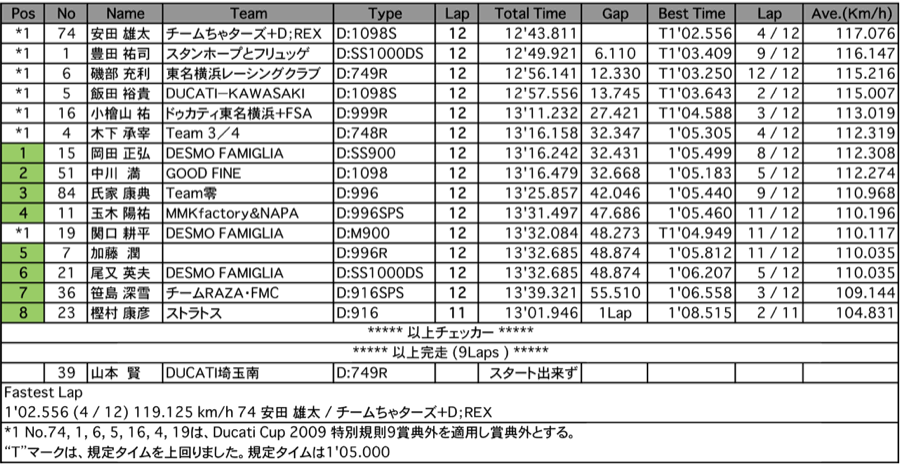 DUCATI CUP 2009 EAST1　ADVANCE（決勝）